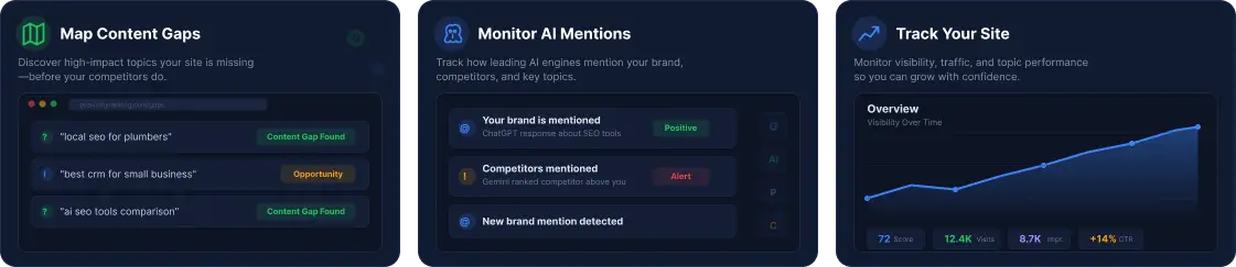 GEO Ranq AI Three dark-themed dashboard panels showing content gap analysis, AI mention monitoring, and site tracking with performance metrics and a rising line graph. SEO Services