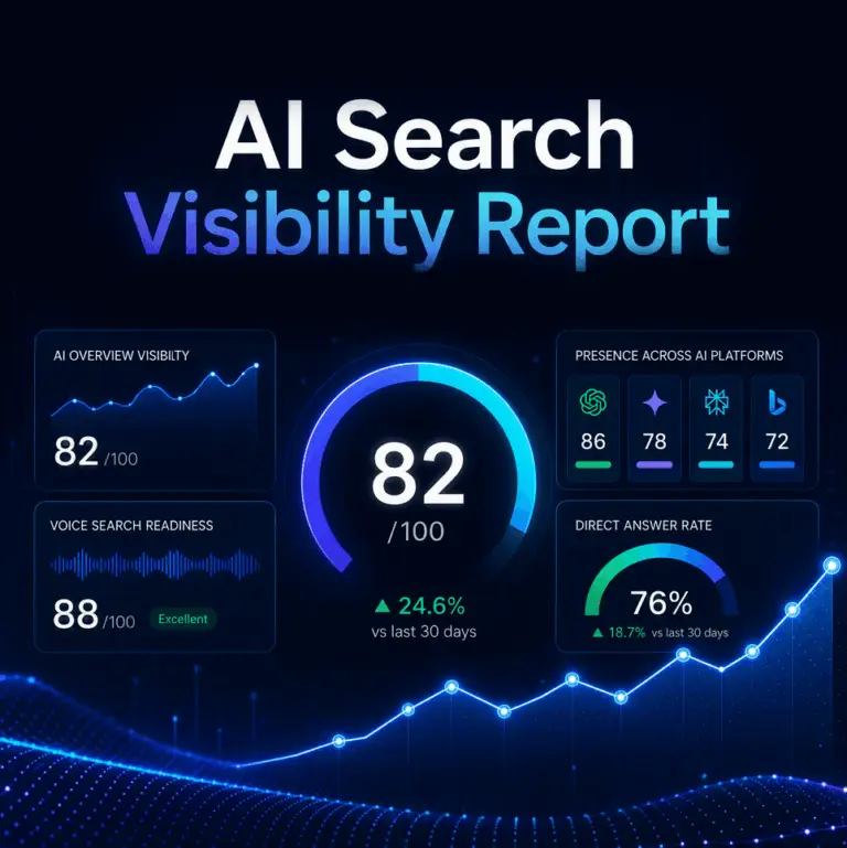 GEO Ranq AI AI Search Visibility Report dashboard showing scores for overview visibility, voice search, platform presence, direct answer rate, and overall score with percentage changes over the past 30 days. SEO Services